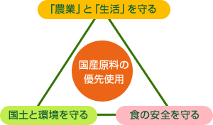 国産原料の優先使用